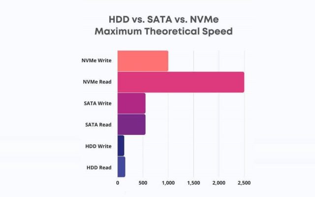 HDD SATA NVMe